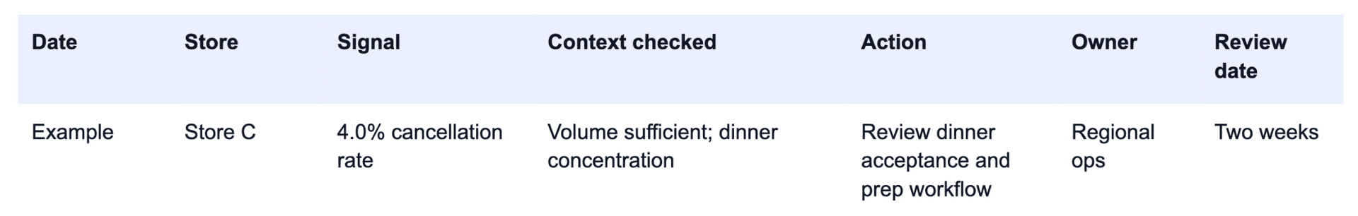 What should a weekly benchmark review include?