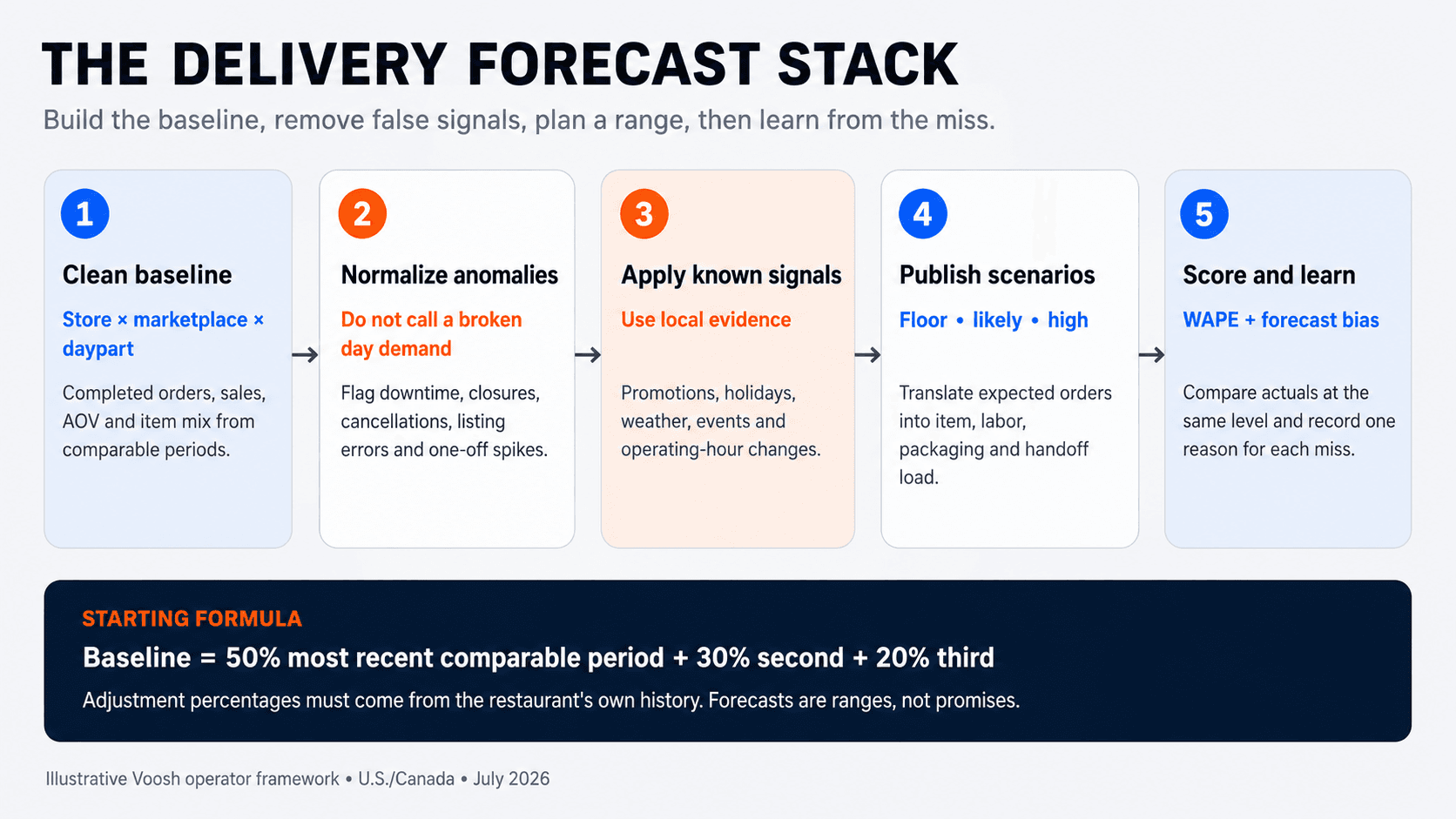 How do you build a weekly delivery demand forecast?