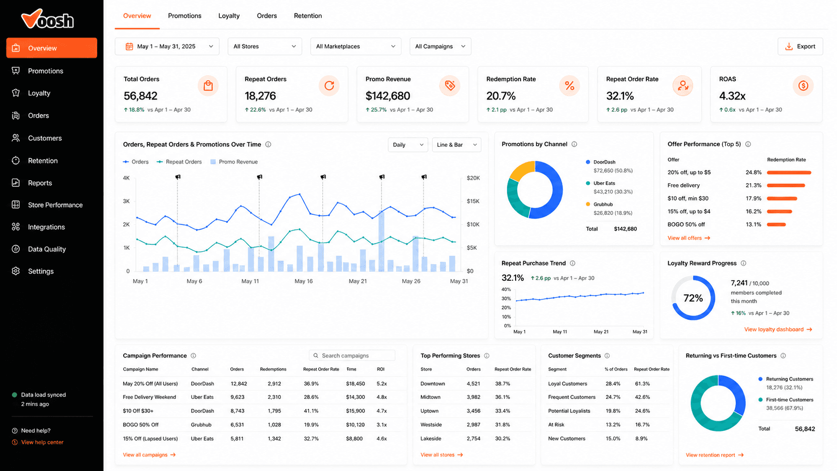 Voosh’s analytics dashboard