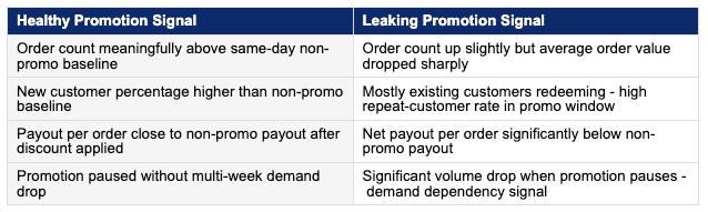 What a Healthy Promotion Looks Like vs. a Leaking One