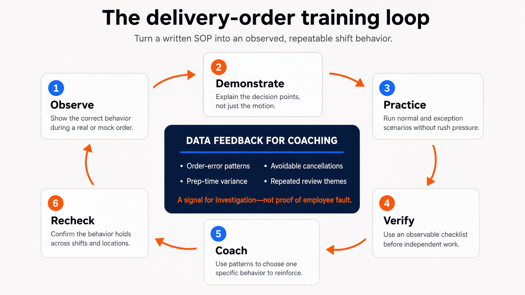 Six-step delivery order training loop from observation and practice to coaching and rechecking